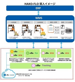 TED、物流管理システム「HAKO-FLO」の実証実験を開始