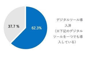 飲食店経営者のDXへの関心とデジタルツール導入状況を調査