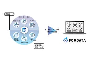 伊藤忠×ウィングアーク1st、食品開発をDX化する分析ツール