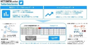 NTTデータ、DataRobotと連携しTwitter集計データサンプルの提供を開始