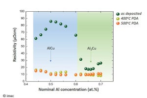 imecが1nmロジックプロセス向け配線材料の探索研究結果を発表 - IITC2021