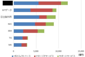 2020年の国内ITベンダー売上ランキング2位はNTTデータ、第1位は？