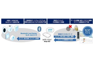 IIJ、BluetoothでIoTシステムを構築する「BLE IoTスターターパッケージ」