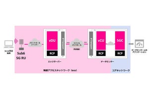 楽天モバイル、5G SAでのデータ通信の実証に成功