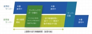 カゴヤ、レンタルサーバーのプラン変更時にデータ移行機能を提供開始