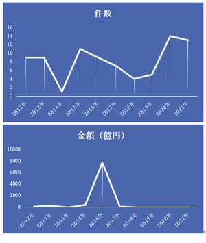 IT・ソフトウエア業界の2021年6月のM＆A、件数は2番目も金額は8番目