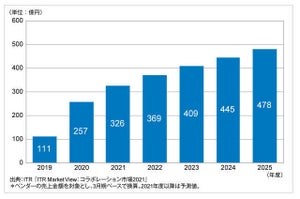 国内のWeb会議市場規は2025年まで13の成長 - 据置型サービス需要が拡大