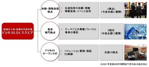 5Gの体験と人材交流の場、「ドコモ 5G DX スクエア」がオープン