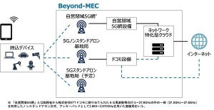 ドコモ、5Gオープンラボで次世代MEC試験環境「Beyond-MEC」を提供