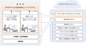 竹中工務店など4社、RFIDタグを電波により読取るセンシングシステム開発