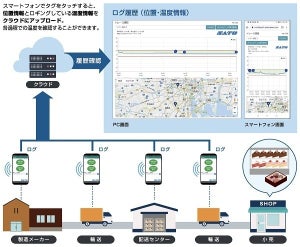 KDDI総研ら、RFID活用した「美ら島ベリー」の温度管理システム本格運用