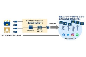 NTT Com、1秒未満の低遅延ライブ配信を実現するライブ配信プラットフォーム