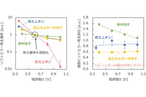 正/負ミュオンや中性子などのソフトエラーの違いをソシオネクストなどが確認