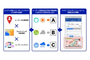 ウェザーニュース、場所×天気×インサイト「天気連動型動画広告」を開始