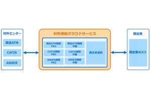 セイコーソリューションズ、金融機関向け対外接続クラウドサービス