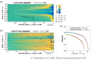 防災科研、大型岩石摩擦実験から大地震発生前に観測される前震活動の特徴を解明