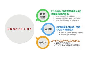 富士通、治験業務効率化へSaaS型「tsClinical DDworks NX」を提供