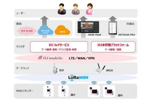 IIJ、暑さ指数を表示して熱中症を予防するIoTセンサー提供開始