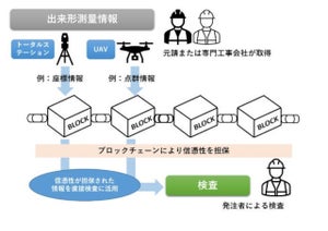 ブロックチェーンで出来形計測データ管理、清水建設と東大が実用化に向け取り組み