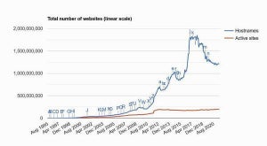 7月Webサーバシェア、NginxとOpenRestyが増加