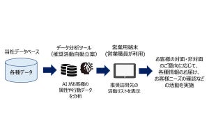 朝日生命、AI活用による営業活動の効率向上の取組み「推奨活動自動立案」