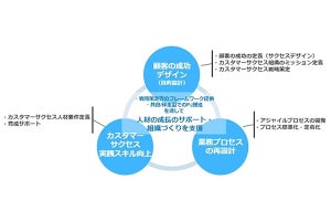 電通デジタル、DX人材の育成とインハウス化を支援するサービス