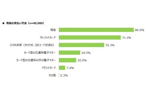 MMD、スマートフォンQRコード決済の利用動向を調査- 2021年7月版