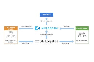 ソフトバンクグループ、商品廃棄ロス削減に向けクラダシと提携