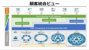 Denodo、データ仮想化の国内事例紹介 - 金融業界での導入拡大