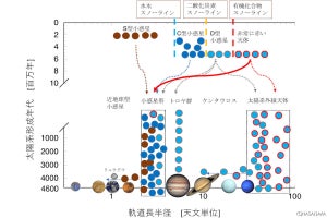 JAXA、太陽系外縁部から小惑星帯まで移動してきた可能性がある小惑星を発見