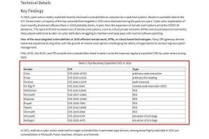 サイバー犯罪者が日常使いする代表的な脆弱性が発表