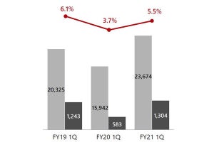 日立、2021年第1四半期決算発表‐売上高48％増、IT・海外事業は過去最高