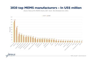 2020年のMEMSサプライヤ売上高ランキングトップ30、日本勢は7社がランクイン