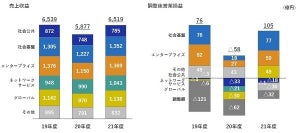 NEC、2021年度1Q決算は黒字、国内ITと5G好調が業績後押し