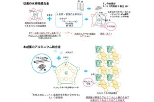 アルミと鉄の合金で水素を蓄えられることを量研機構などが確認