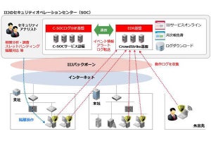 IIJ、EDR製品「CrowdStrike Falcon」の導入から運用まで提供するサービス