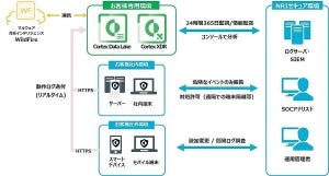 NRIセキュア、EDR・NDR機能を備えた新セキュリティサービスを提供