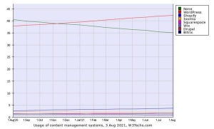 8月Webサイト向けCMSシェア、WordPressの増加続く