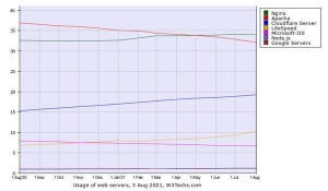 8月Webサーバシェア、Cloudflare ServerとLiteSpeedが増加