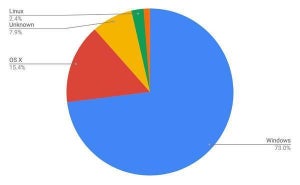 7月デスクトップシェア、分類不能のOSが増える