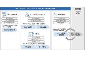 IIJ、Azureの導入計画から運用管理まで支援するソリューションを刷新