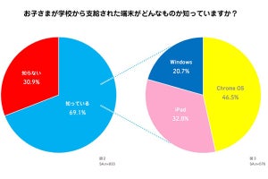 保護者1000人が回答、GIGAスクール1人1台端末で最も多かったデバイスは？