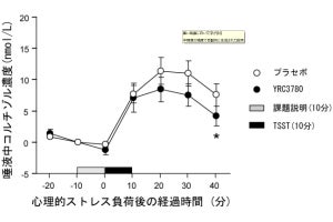 乳酸菌の摂取に生理的なストレス応答を緩和させる効果、北大などが確認