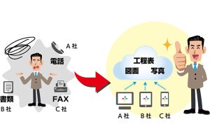 建設現場のデジタル化促進に向け協業、log build×ダイテック