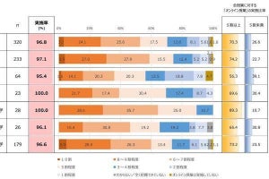 デル・テクノロジーズ、全国の大学・短大・高専のオンライン教育の調査結果