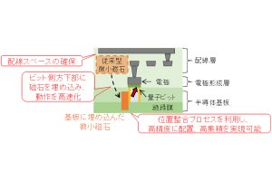 産総研、スピン量子ビット素子と微小磁石を集積した新たな構造を考案