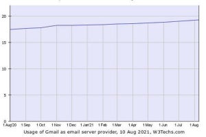 電子メールのシェア、GmailとMicrosoftで全体の3割超え