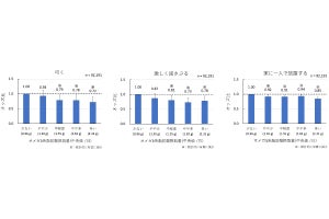 妊娠中のオメガ3系脂肪酸接種で出産後の不適切養育行動が減少、富山大が確認