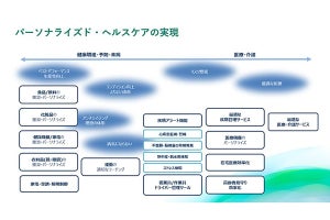 健康データ活用したビジネスモデル創出への取り組み - Welby×電通