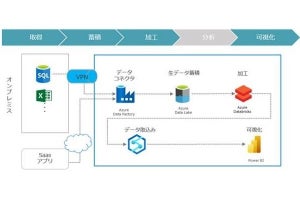 日商エレ、Microsoft Azureを利用した「データ活用支援サービス」を提供